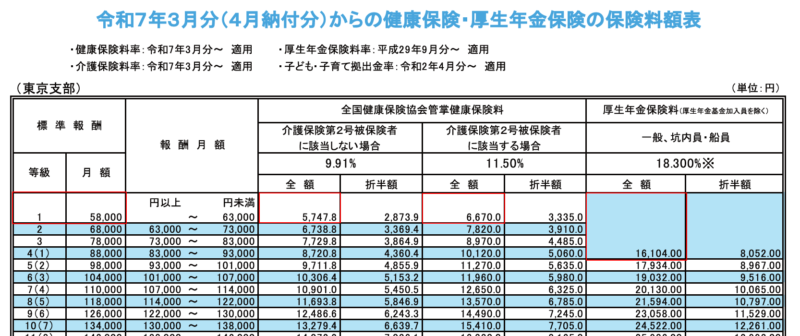 厚生年金保険料額表
