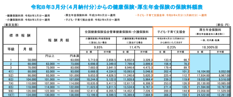 厚生年金保険料額表